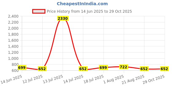 myntra.com Merira Women Floral Jaipuri Printed V-Neck Cotton Empire Top merira Price History Graph from 14 Jun 2025 to 28 Oct 2025