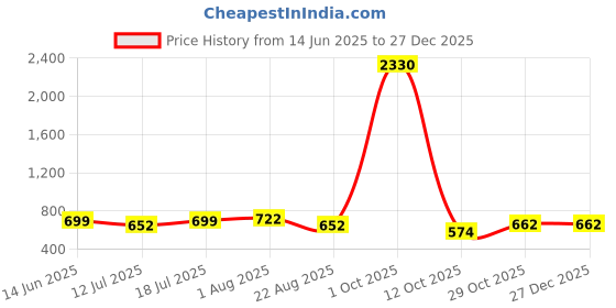 myntra.com Merira Women Floral Jaipuri Printed V-Neck Cotton Wrap Top merira Price History Graph from 14 Jun 2025 to 27 Dec 2025