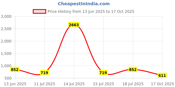 myntra.com Merira Women Floral Printed Kurti with Salwar & Dupatta merira Price History Graph from 13 Jun 2025 to 17 Oct 2025