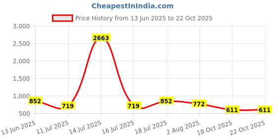myntra.com Merira Women Floral Printed Kurti with Salwar & Dupatta merira Price History Graph from 13 Jun 2025 to 21 Oct 2025