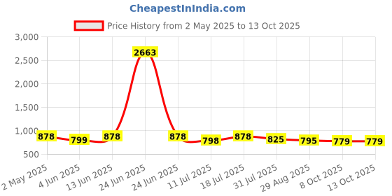 myntra.com Merira Women Floral Printed Regular Kurta with Trousers & With Dupatta merira Price History Graph from 2 May 2025 to 13 Oct 2025