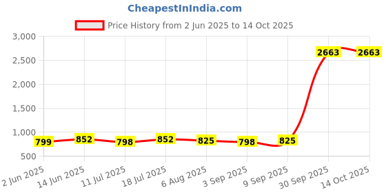 myntra.com Merira Women Floral Printed Regular Kurta with Trousers & With Dupatta merira Price History Graph from 2 Jun 2025 to 14 Oct 2025
