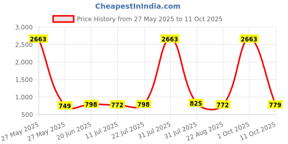 myntra.com Merira Women Floral Printed Regular Kurti with Pyjamas & With Dupatta merira Price History Graph from 27 May 2025 to 11 Oct 2025