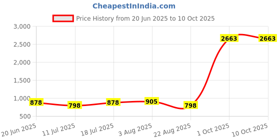myntra.com Merira Women Floral Printed Regular Kurti with Pyjamas & With Dupatta merira Price History Graph from 20 Jun 2025 to 10 Oct 2025