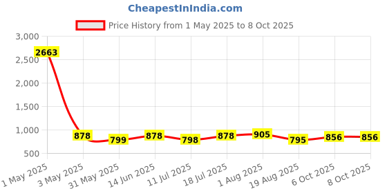 myntra.com Merira Women Floral Printed Regular Kurti with Trousers & With Dupatta merira Price History Graph from 1 May 2025 to 8 Oct 2025