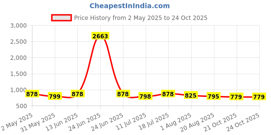 myntra.com Merira Women Floral Printed Regular Kurti with Trousers & With Dupatta merira Price History Graph from 2 May 2025 to 24 Oct 2025