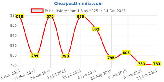 myntra.com Merira Women Floral Printed Regular Kurti with Trousers & With Dupatta merira Price History Graph from 1 May 2025 to 13 Oct 2025