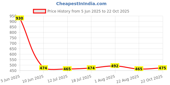 myntra.com Merira Women Floral Printed Straight Kurta merira Price History Graph from 5 Jun 2025 to 22 Oct 2025