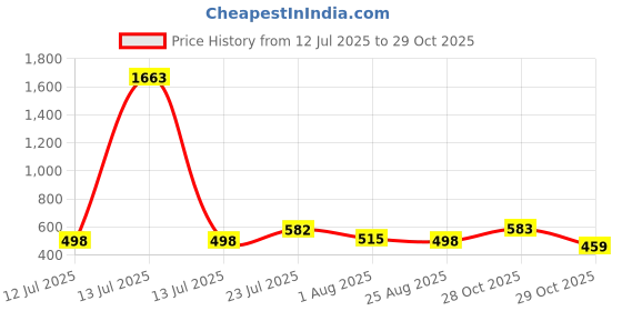 myntra.com Merira Women Floral Printed V-Neck Kurta merira Price History Graph from 12 Jul 2025 to 29 Oct 2025