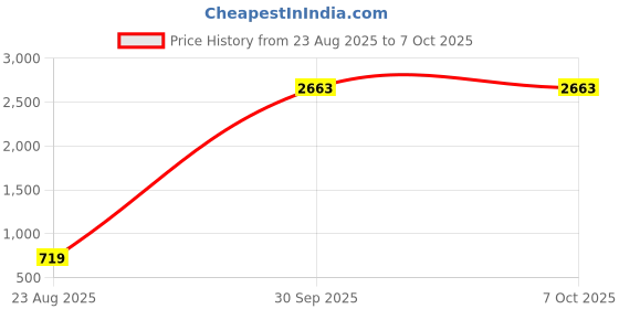 myntra.com Merira Women Plus Size Floral Printed Kurta with Salwar & Dupatta merira Price History Graph from 23 Aug 2025 to 7 Oct 2025