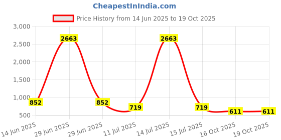 myntra.com Merira Women Printed Regular Kurti Salwar With Dupatta merira Price History Graph from 14 Jun 2025 to 19 Oct 2025