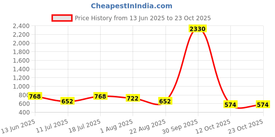 myntra.com Merira Women Solid Pure Cotton Top With Floral Printed Jacket merira Price History Graph from 13 Jun 2025 to 22 Oct 2025