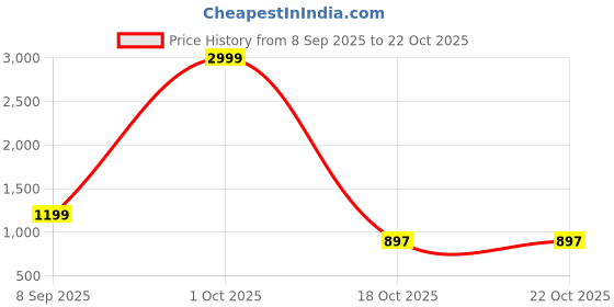 myntra.com Merira Women Tie and Dye Dyed Cotton Fit & Flare Midi Dress merira Price History Graph from 8 Sep 2025 to 21 Oct 2025