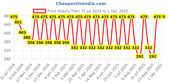 myntra.com MERLOT Jockey Basic Briefs MRLT_42_S merlot Price History Graph from 31 Jul 2024 to 1 Dec 2025