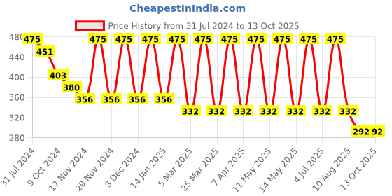 myntra.com MERLOT Men Anti-Bacterial Basic Briefs merlot Price History Graph from 31 Jul 2024 to 12 Oct 2025