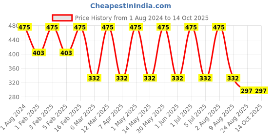 myntra.com MERLOT Men Black & White Dotted-Pattern Trunks Arriv_007 merlot Price History Graph from 1 Aug 2024 to 12 Oct 2025