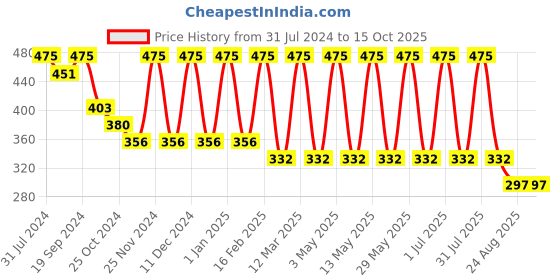myntra.com MERLOT Men Camo Pattern Trunks merlot Price History Graph from 31 Jul 2024 to 15 Oct 2025