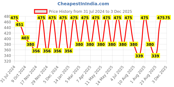 myntra.com MERLOT Men Camo Printed Briefs merlot Price History Graph from 31 Jul 2024 to 3 Dec 2025
