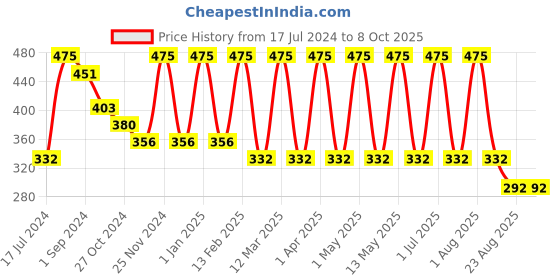 myntra.com MERLOT Men Geometric Pattern Briefs merlot Price History Graph from 17 Jul 2024 to 7 Oct 2025