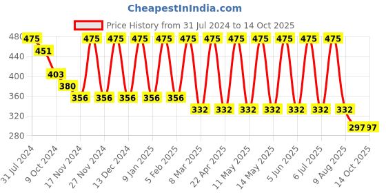 myntra.com MERLOT Men Geometric Pattern Trunks merlot Price History Graph from 31 Jul 2024 to 13 Oct 2025