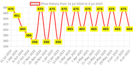 myntra.com MERLOT Men Geometry Pattern Briefs merlot Price History Graph from 31 Jul 2024 to 4 Jul 2025