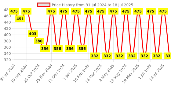 myntra.com MERLOT Men Geometry Pattern Trunks merlot Price History Graph from 31 Jul 2024 to 18 Jul 2025