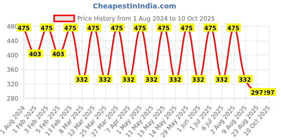 myntra.com MERLOT Men Multi Printed Trunks Arriv_006 merlot Price History Graph from 1 Aug 2024 to 9 Oct 2025