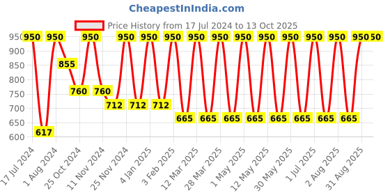 myntra.com MERLOT Men Pack of 2 Patterned Trunks merlot Price History Graph from 17 Jul 2024 to 12 Oct 2025