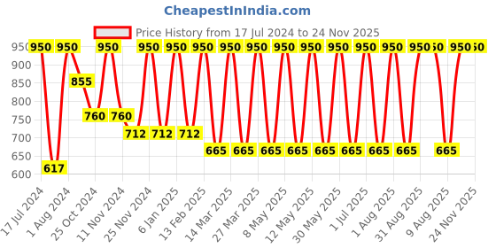 myntra.com MERLOT Men Pack of 2 Solid Trunks merlot Price History Graph from 17 Jul 2024 to 24 Nov 2025
