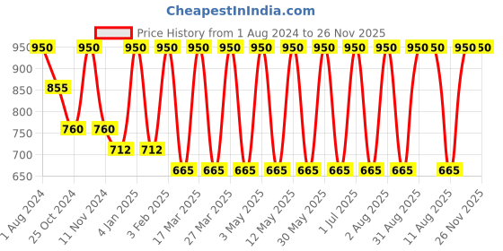 myntra.com MERLOT Men Pack of 2 Solid Trunks merlot Price History Graph from 1 Aug 2024 to 26 Nov 2025