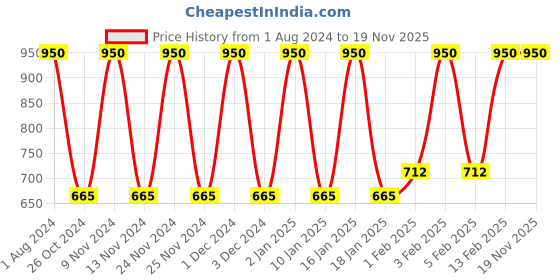 myntra.com MERLOT Men Pack of 2 Trunks Arriv_006-008-P2 merlot Price History Graph from 1 Aug 2024 to 19 Nov 2025