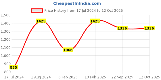 myntra.com MERLOT Men Pack of 3 Assorted Trunks Arriv_006-007-008-P3 merlot Price History Graph from 17 Jul 2024 to 11 Oct 2025