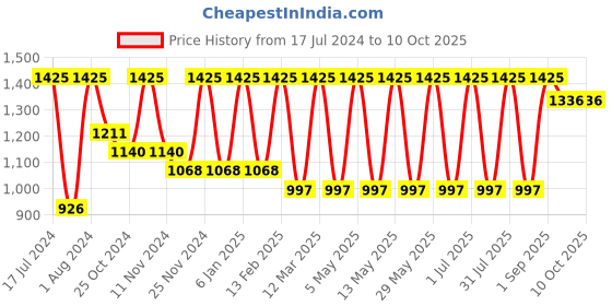 myntra.com MERLOT Men Pack Of 3 Patterned Trunks merlot Price History Graph from 17 Jul 2024 to 9 Oct 2025