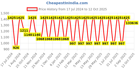 myntra.com MERLOT Men Pack Of 3 Patterned Trunks merlot Price History Graph from 17 Jul 2024 to 11 Oct 2025