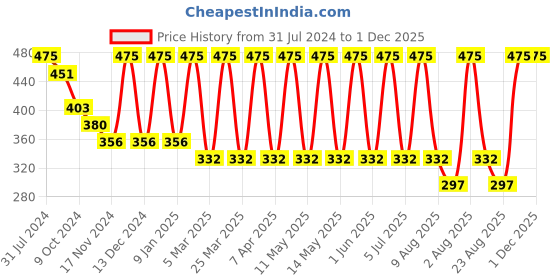 myntra.com MERLOT Men Paisley Pattern Trunks merlot Price History Graph from 31 Jul 2024 to 1 Dec 2025