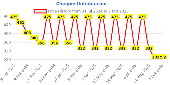 myntra.com MERLOT Men Pattern Briefs merlot Price History Graph from 31 Jul 2024 to 7 Oct 2025