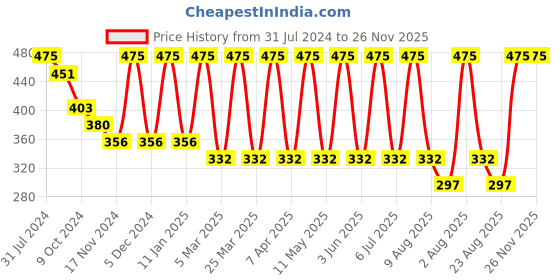 myntra.com MERLOT Men Pattern Trunks merlot Price History Graph from 31 Jul 2024 to 26 Nov 2025