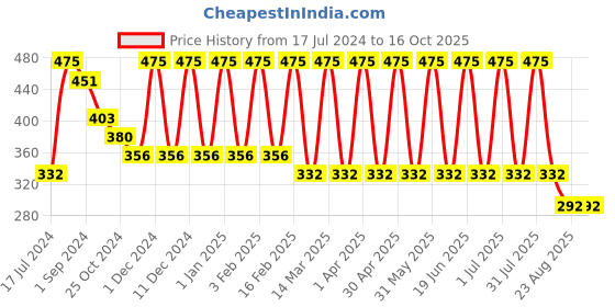 myntra.com MERLOT Men Solid Briefs merlot Price History Graph from 17 Jul 2024 to 16 Oct 2025