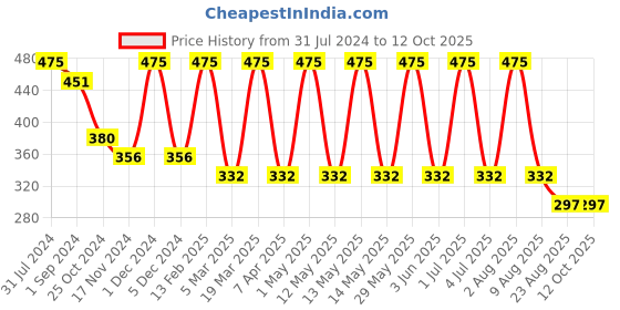myntra.com MERLOT Men Solid Trunks merlot Price History Graph from 31 Jul 2024 to 12 Oct 2025