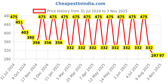myntra.com MERLOT Men Solid Trunks merlot Price History Graph from 31 Jul 2024 to 2 Nov 2025