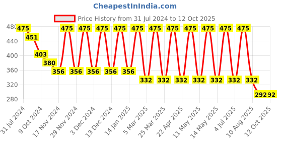 myntra.com MERLOT Men Striped Basic Briefs MRLT_34_S merlot Price History Graph from 31 Jul 2024 to 12 Oct 2025