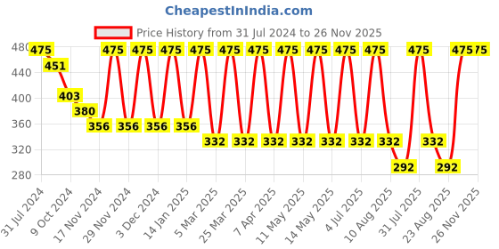 myntra.com MERLOT Men Striped Briefs merlot Price History Graph from 31 Jul 2024 to 25 Nov 2025