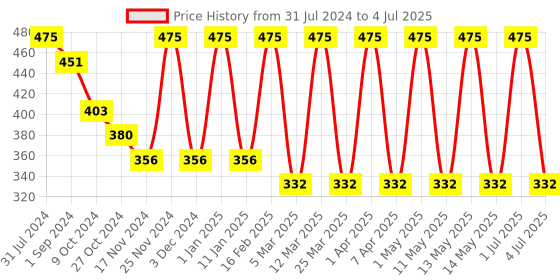 myntra.com MERLOT Men Tree Pattern Briefs merlot Price History Graph from 31 Jul 2024 to 4 Jul 2025