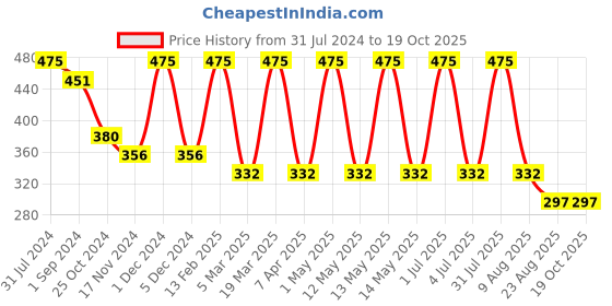 myntra.com MERLOT Men Tree Pattern Trunks merlot Price History Graph from 31 Jul 2024 to 18 Oct 2025