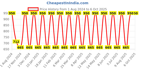 myntra.com MERLOT Pack Of 2 Printed Ultra-Soft & Smooth Trunks merlot Price History Graph from 1 Aug 2024 to 6 Oct 2025