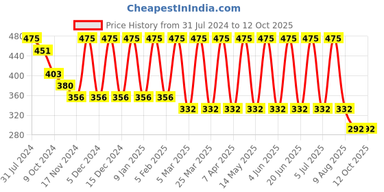 myntra.com MERLOT Solid Anti-Bacterial Basic Brief MRLT_40_S merlot Price History Graph from 31 Jul 2024 to 12 Oct 2025