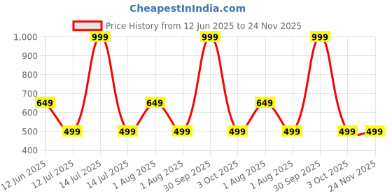 myntra.com MEROPE Boys 3-Piece Single Breasted Suit merope Price History Graph from 12 Jun 2025 to 23 Nov 2025