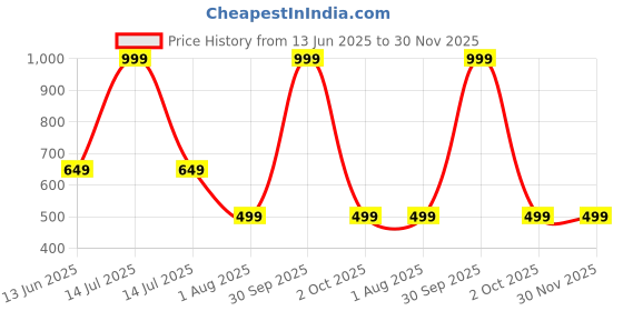 myntra.com MEROPE Boys Checked 3-Piece Single Breasted Suit merope Price History Graph from 13 Jun 2025 to 29 Nov 2025