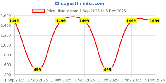 myntra.com MEROPE Boys Printed T-Shirt & Pant Set merope Price History Graph from 1 Sep 2025 to 5 Dec 2025
