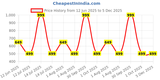 myntra.com MEROPE Boys Printed T-shirt With Trousers merope Price History Graph from 12 Jun 2025 to 5 Dec 2025